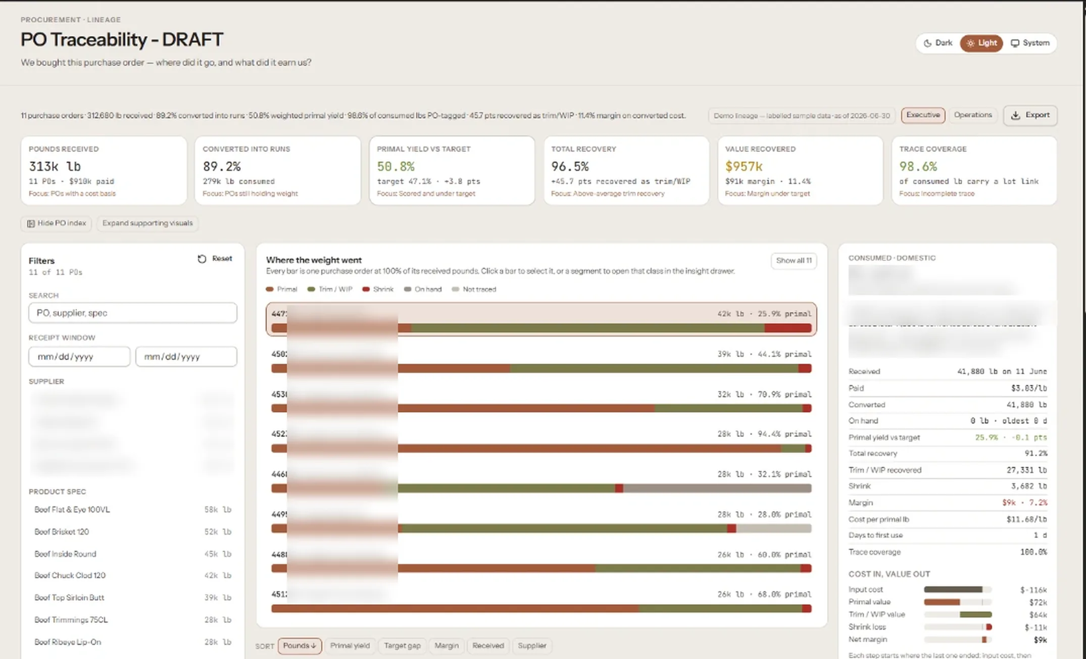 Purchase-order lineage: received pounds converted into runs, product yield against target, recovery and margin, with a per-PO panel showing cost in and value out. Supplier names blurred.