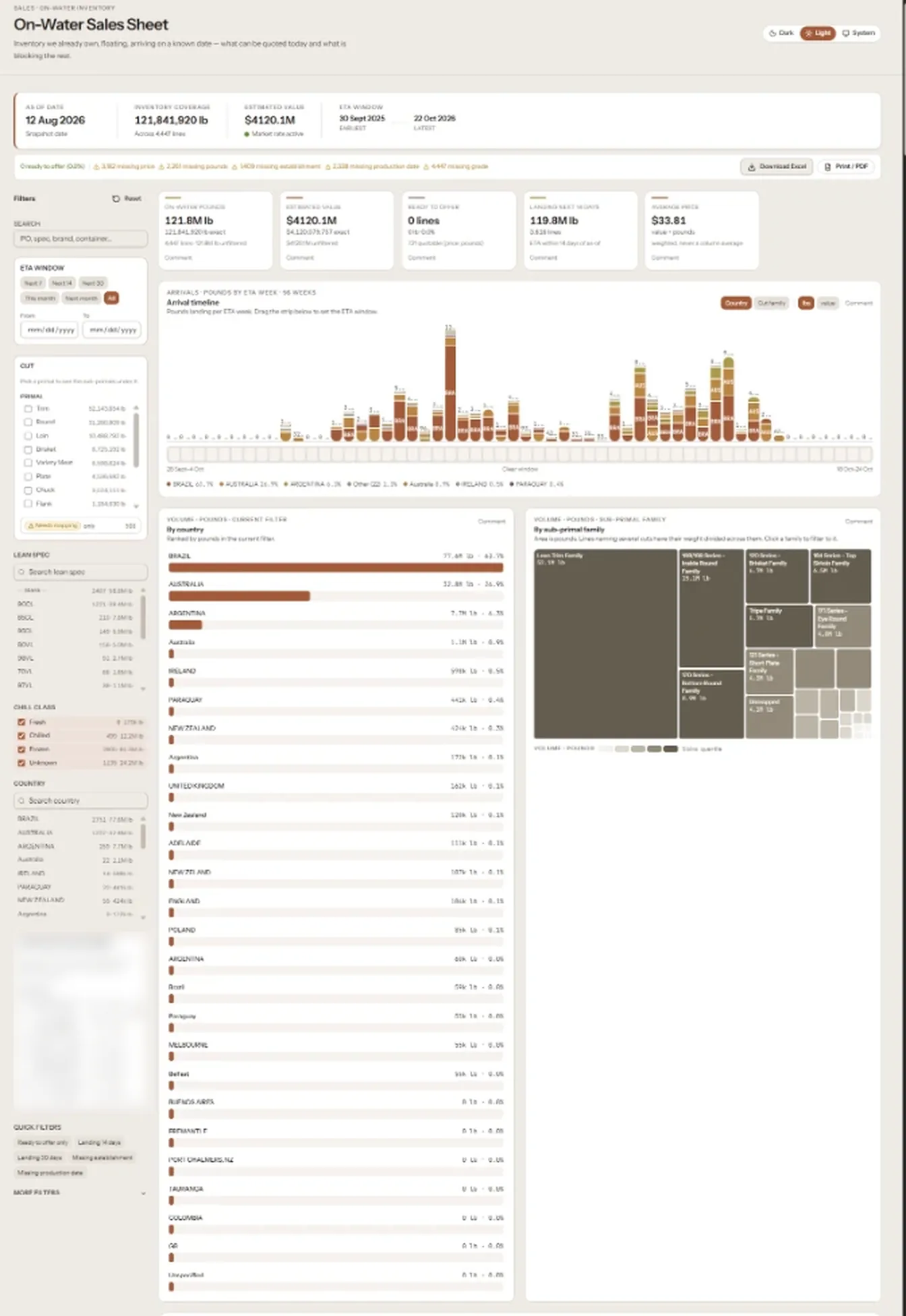 In-transit inventory: arrival timeline by ETA week, volume by origin country and product sub-family, and quotable lines with data-quality warnings surfaced up front.