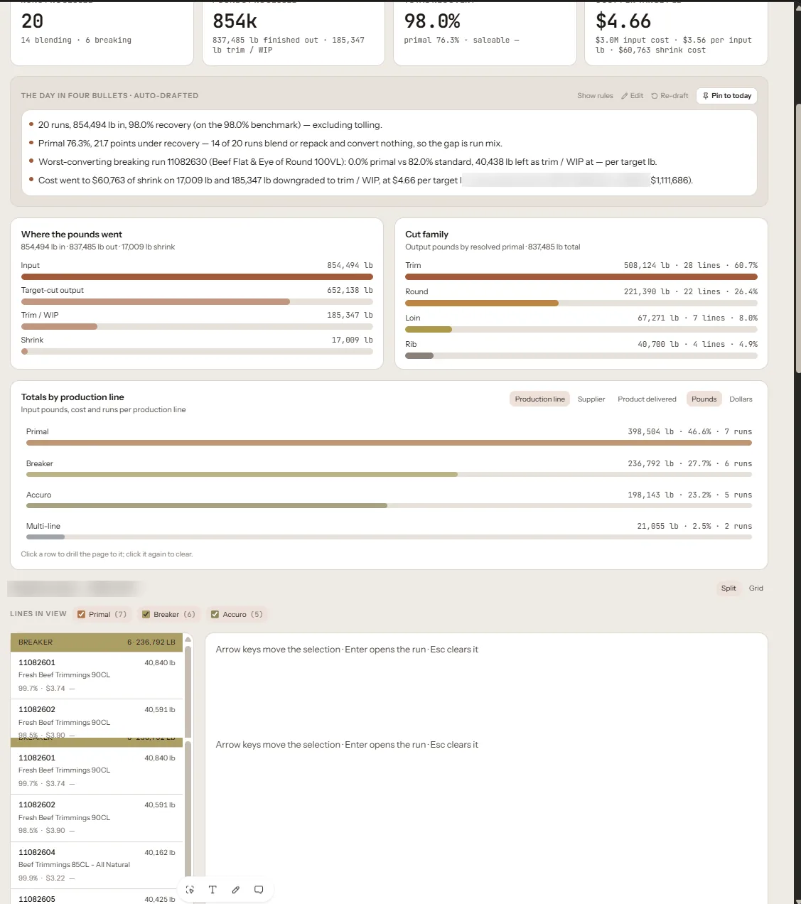 Daily plant run: recovery and cost KPIs, an auto-drafted four-bullet summary, pound flow from input to shrink, cut-family output, and totals by production line with click-to-drill filters.