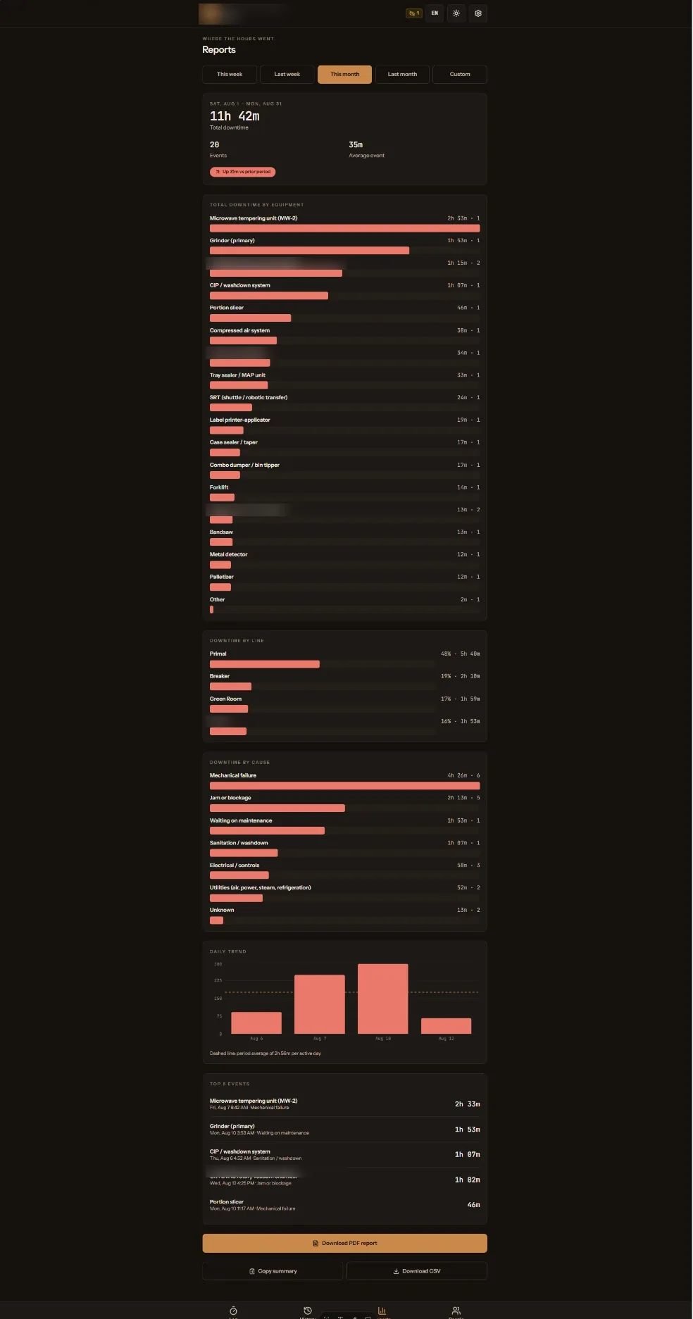 Period report: total downtime with prior-period delta, then Pareto breakdowns by equipment, line, and cause, a daily trend against the period average, and top events — exportable to PDF or CSV.
