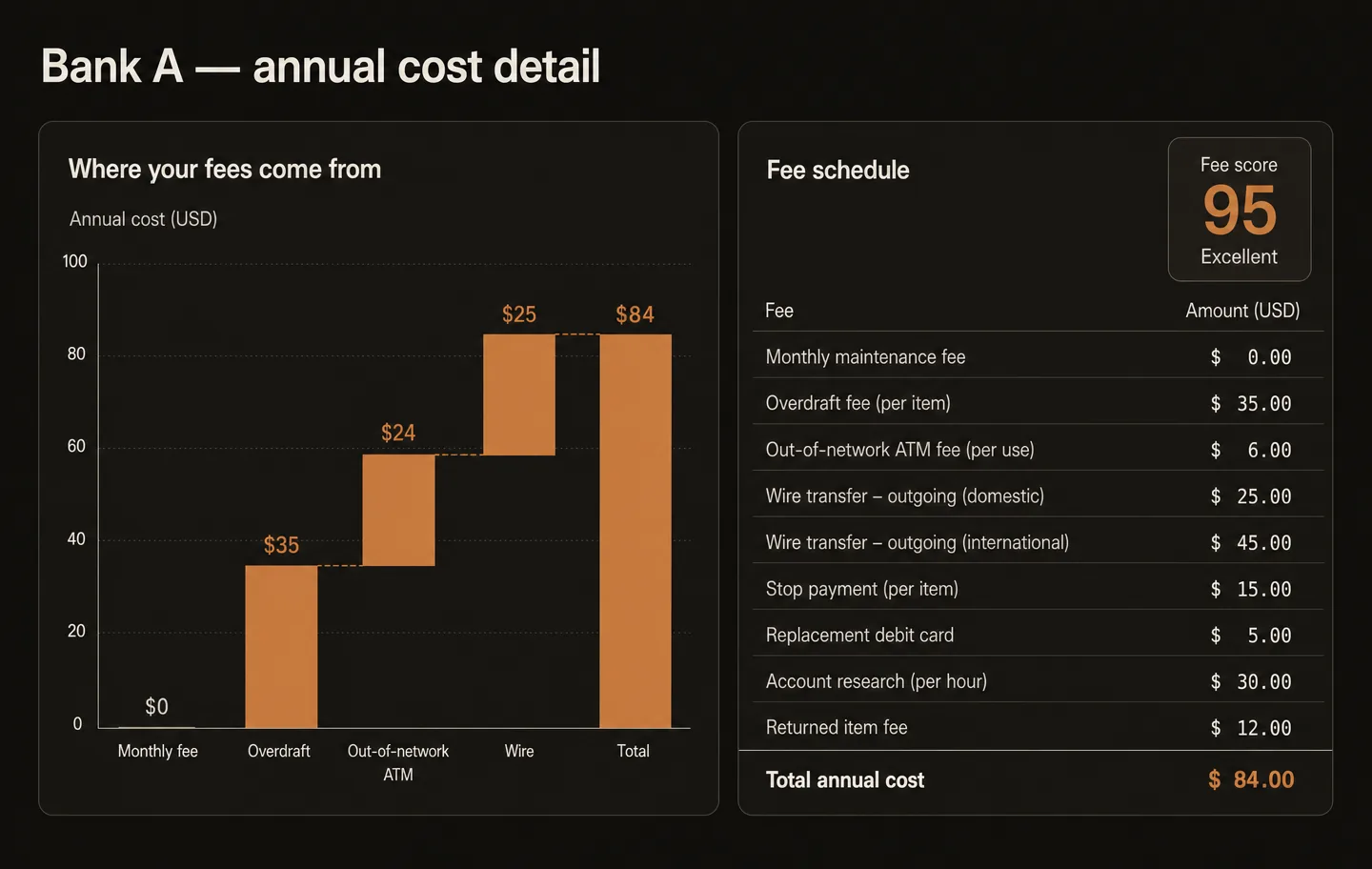 Account drilldown: annual cost built up fee by fee, beside the full published schedule.