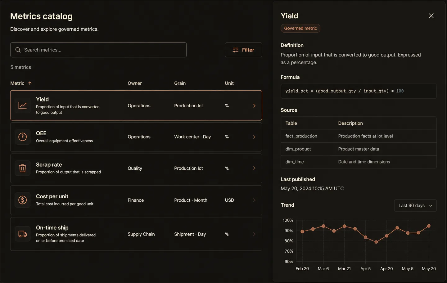 The metrics catalog: definition, formula, owner, grain, and last publish time for every governed metric.
