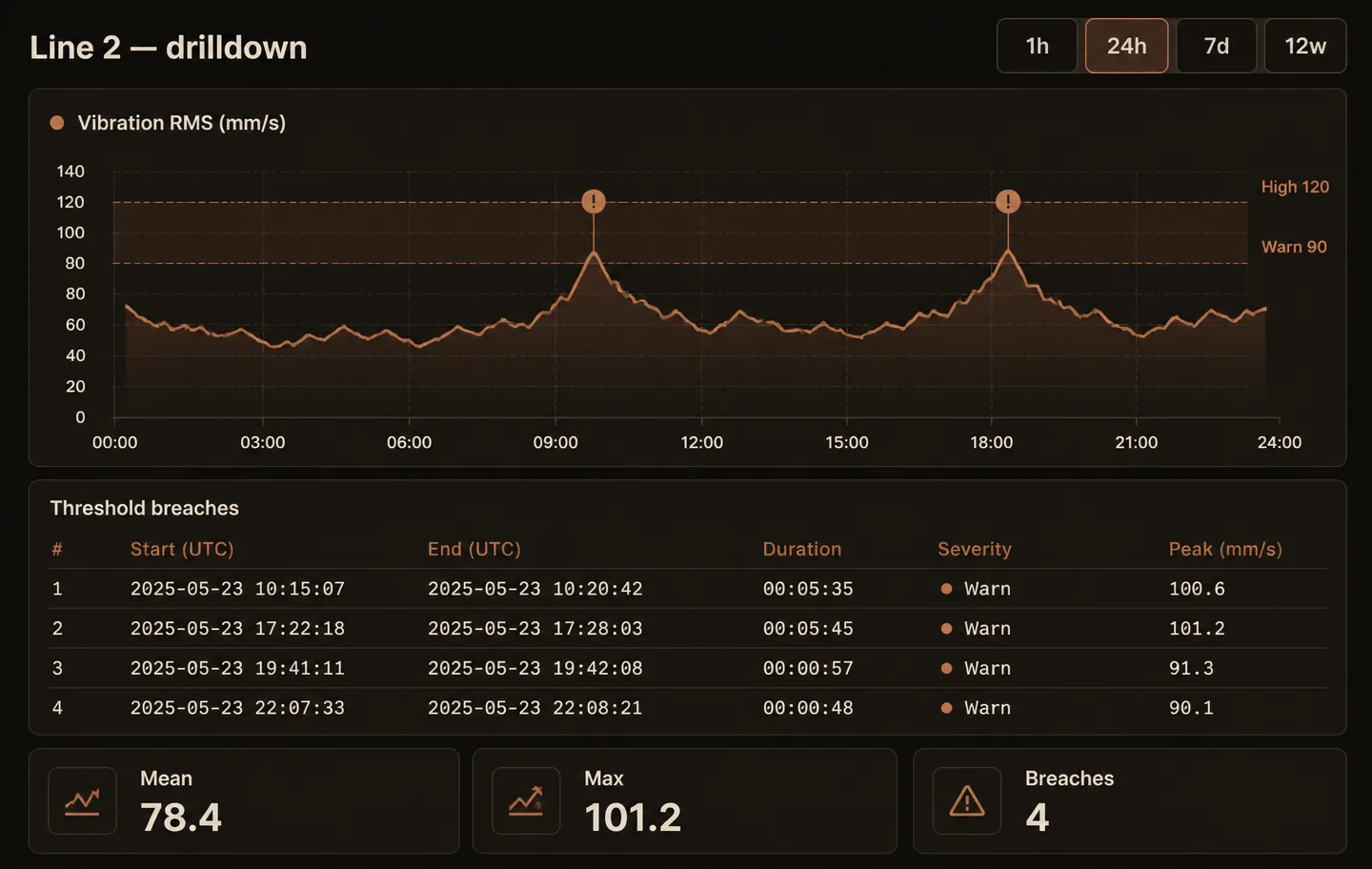 Machine drilldown: one sensor against its threshold band, with every breach listed and timed.