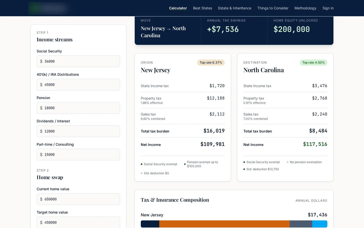 Origin vs. destination side by side: income, property, and sales tax resolved into one comparable total burden and net income.