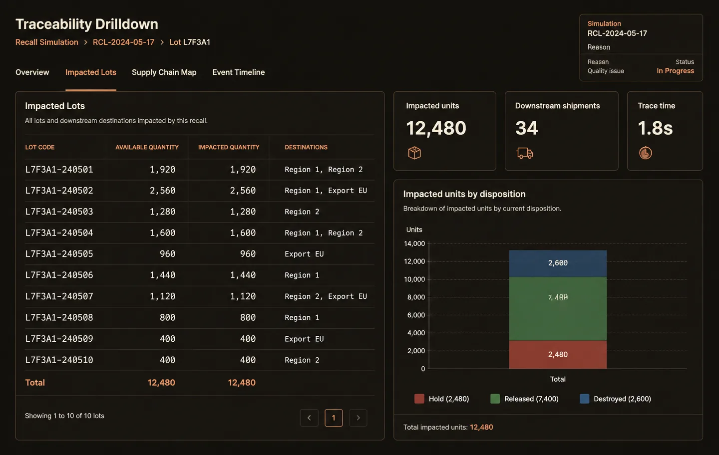 Recall drilldown: impacted lots, downstream shipments, and disposition totals resolved from the lineage model.